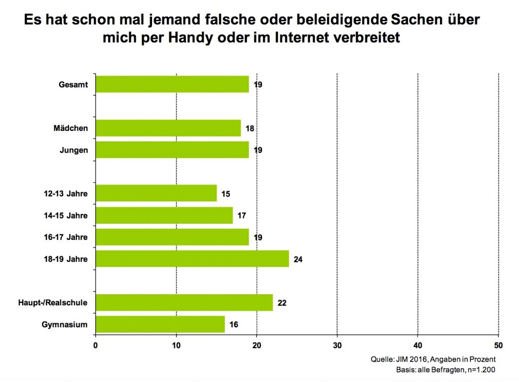 Statistische Grafik zur Mobbingerfahrung von 13 - 19 Jährigen.