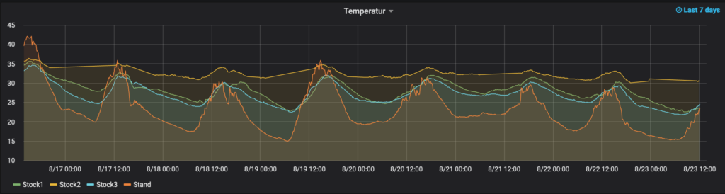 Kurvendiagramm, welches die Temperaturschwankungen der letzten 7 Tage (Stand 23.08.2020) für 3 unserer Bienenstöcke plus die Temperatur am Bienenstand anzeigt.